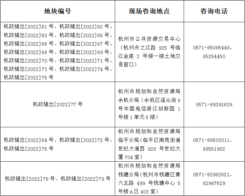 关于公布2022年杭州市区第三批住宅用地集中出让的公告