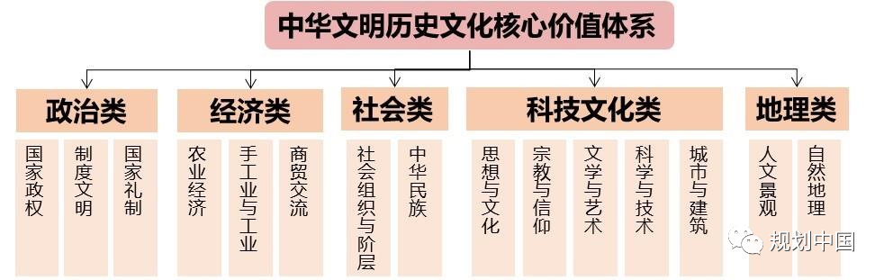 省级城乡历史文化保护传承体系规划编制探索
