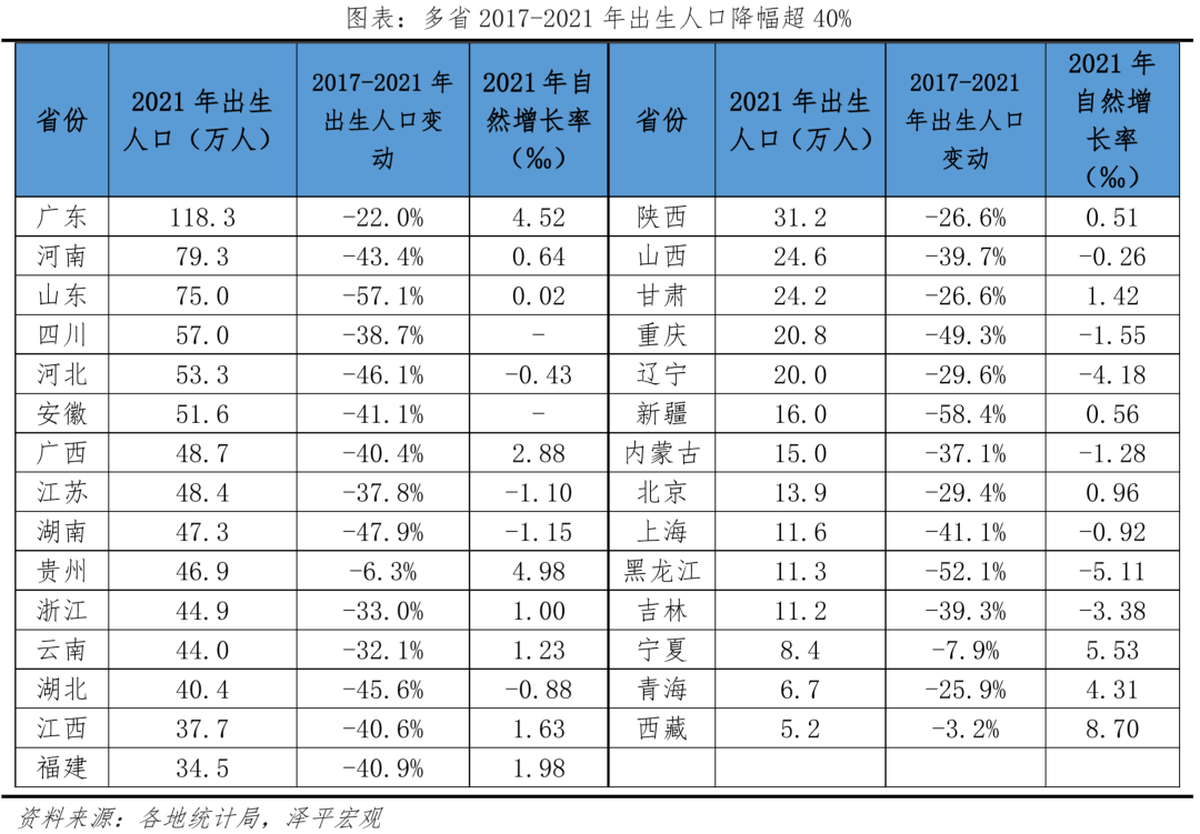 出生人口大幅下降,加大鼓励生育力度:中国生育报告2022 出生人口大幅下降,加大鼓励生育力度:中国生育报告2022