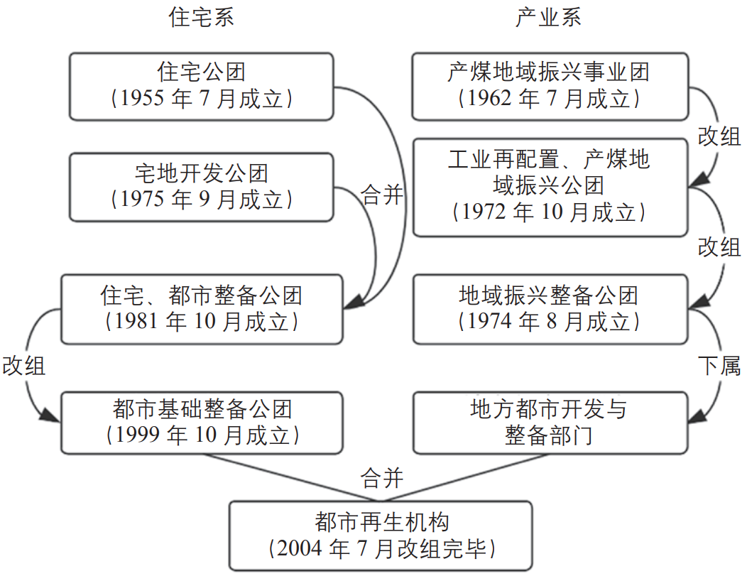 期刊精粹 | 日本都市再生的发展沿革、主体制度与实践模式研究【2022.4期优先看】