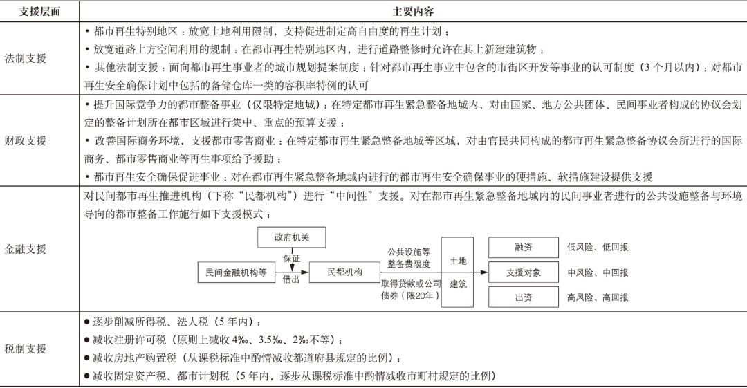 期刊精粹 | 日本都市再生的发展沿革、主体制度与实践模式研究【2022.4期优先看】 期刊精粹 | 日本都市再生的发展沿革、主体制度与实践模式研究【2022.4期优先看】