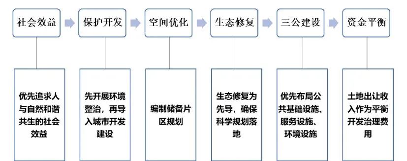 储备土地收储开发的三种模式