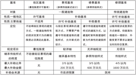 基于社会资本理论的日本历史社区营造经验 基于社会资本理论的日本历史社区营造经验