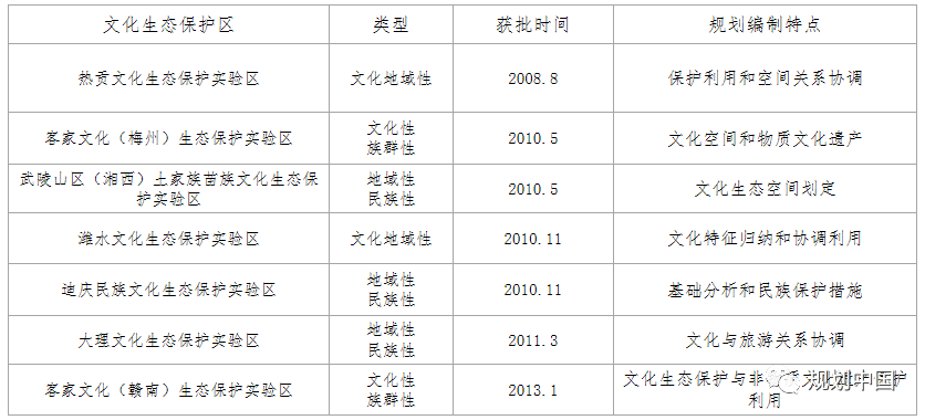 文化生态保护区理论基础与规划实践
