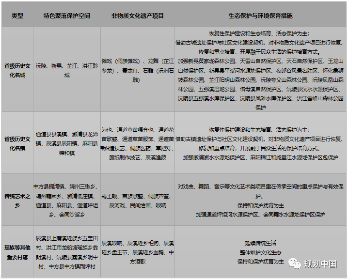 文化生态保护区理论基础与规划实践