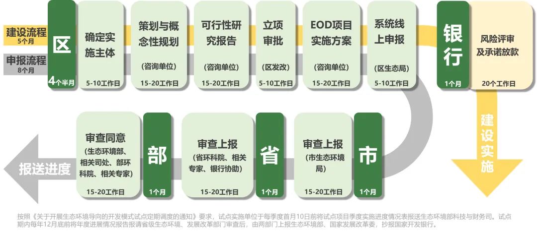 EOD+老城市新活力，让生态价值空间“更”新！