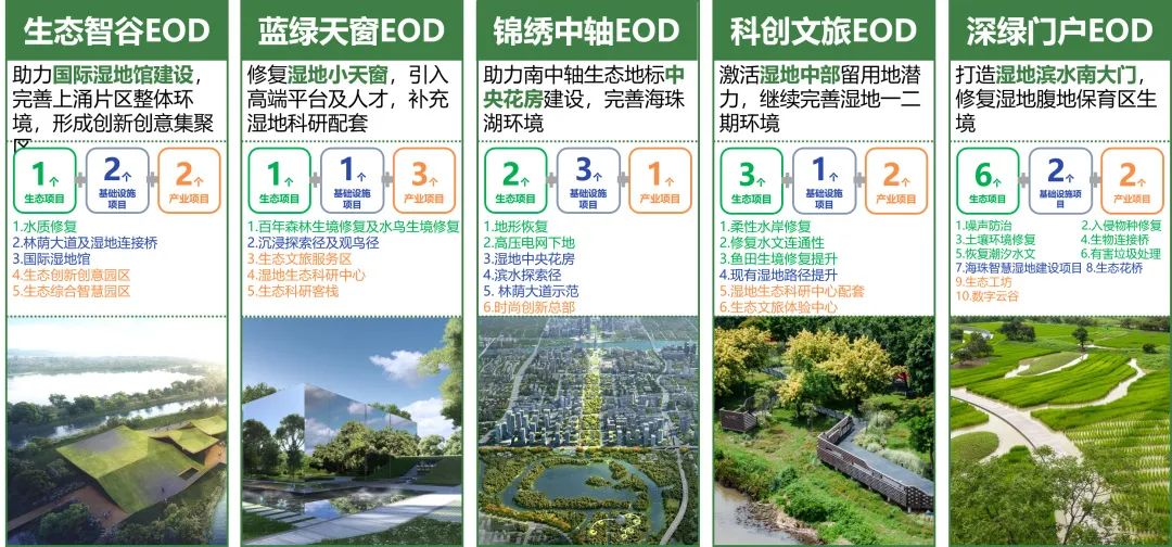 EOD+老城市新活力，让生态价值空间“更”新！