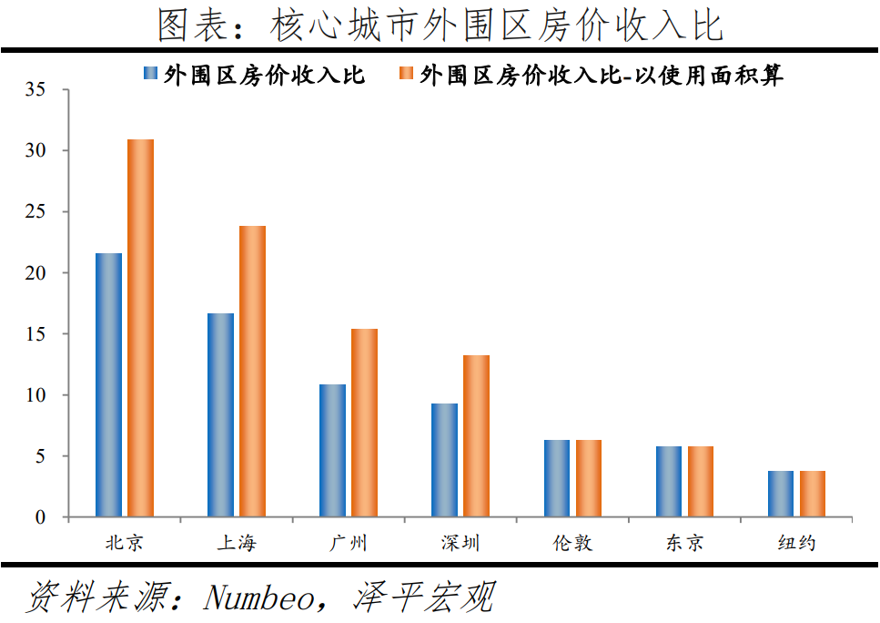 全球一线城市房价比较:2022新版 全球一线城市房价比较:2022新版