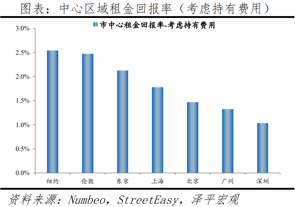 全球一线城市房价比较:2022新版 全球一线城市房价比较:2022新版