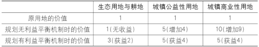 【文章导读】作为公共政策的土地发展权——关于建立城乡统一的建设用地市场的思考 【文章导读】作为公共政策的土地发展权——关于建立城乡统一的建设用地市场的思考
