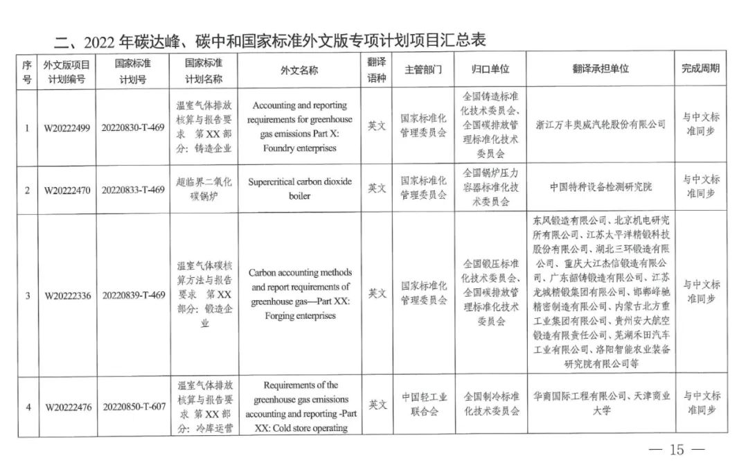 2022碳达峰碳中和国家标准专项计划发布