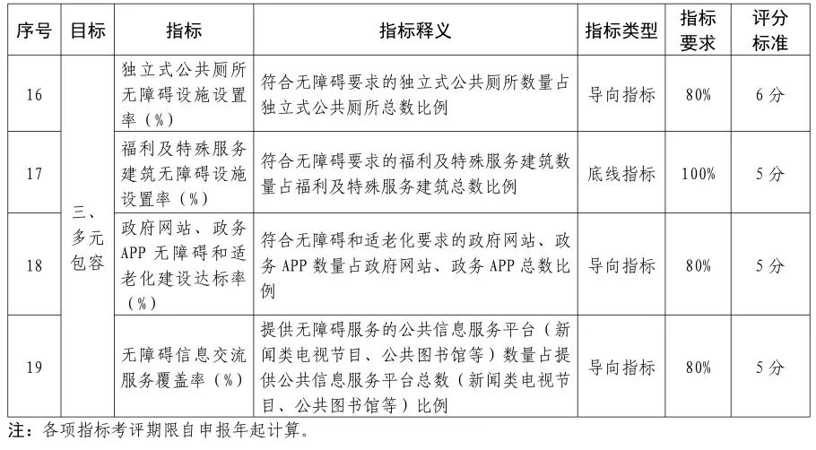住建部等印发创建全国无障碍建设示范城市(县)管理办法 住建部等印发创建全国无障碍建设示范城市(县)管理办法