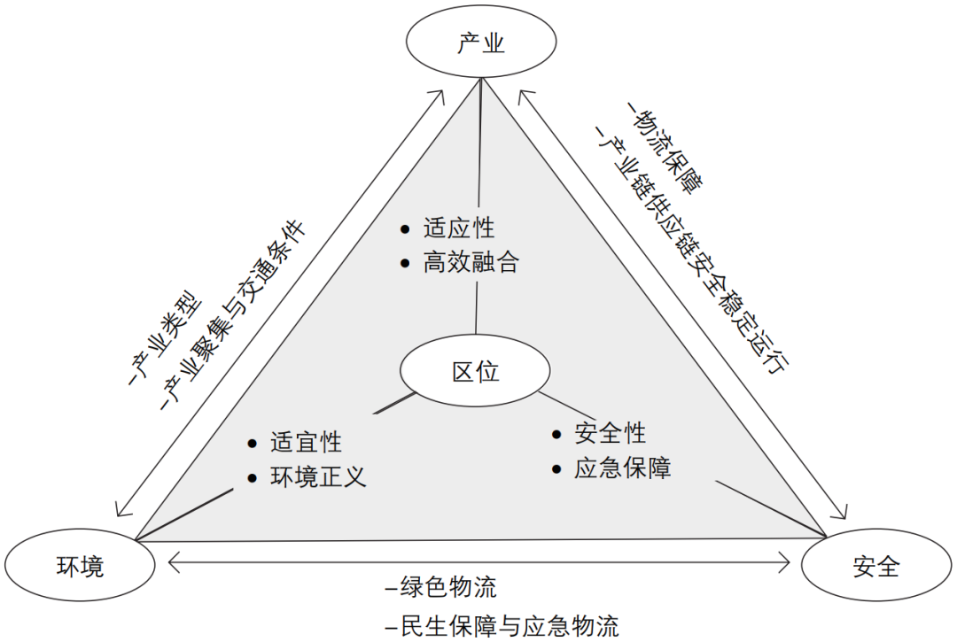 期刊精粹 | 中国大城市公共物流设施规划的进展、原则与策略【2022.4期优先看 · 主题】
