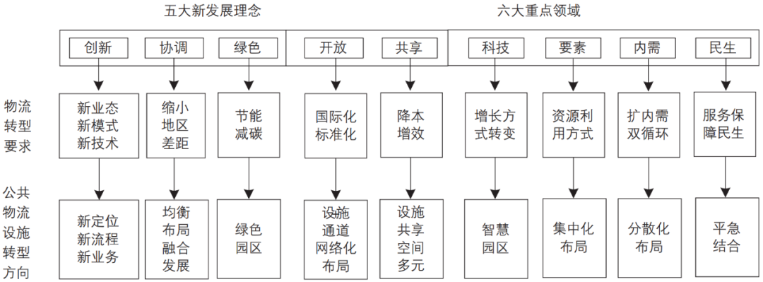 期刊精粹 | 中国大城市公共物流设施规划的进展、原则与策略【2022.4期优先看 · 主题】 期刊精粹 | 中国大城市公共物流设施规划的进展、原则与策略【2022.4期优先看 · 主题】