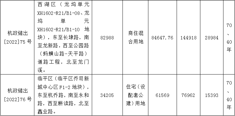 关于公布2022年杭州市区第三批住宅用地集中出让的公告