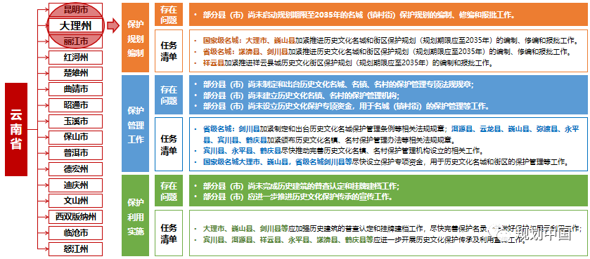 省级城乡历史文化保护传承体系规划编制探索