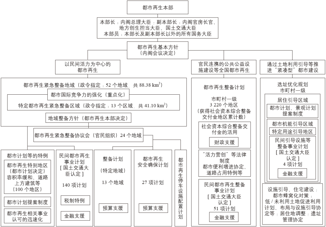 期刊精粹 | 日本都市再生的发展沿革、主体制度与实践模式研究【2022.4期优先看】