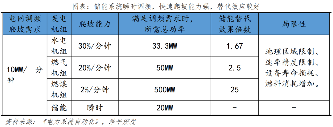 新能源储能报告2022:绿电+储能,最终梦想 新能源储能报告2022:绿电+储能,最终梦想