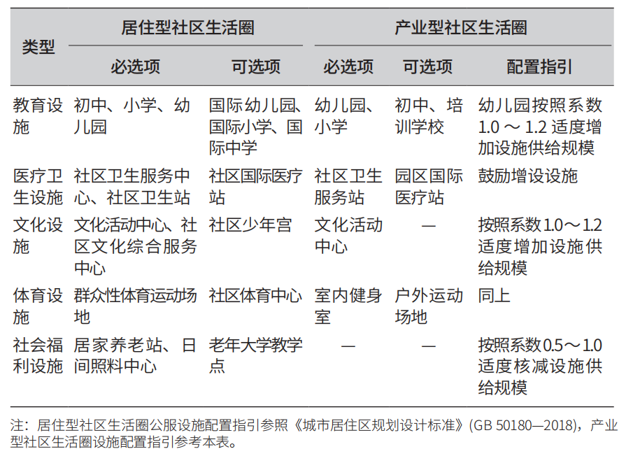 “人口—设施”精准匹配下的公共服务设施配置策略 “人口—设施”精准匹配下的公共服务设施配置策略