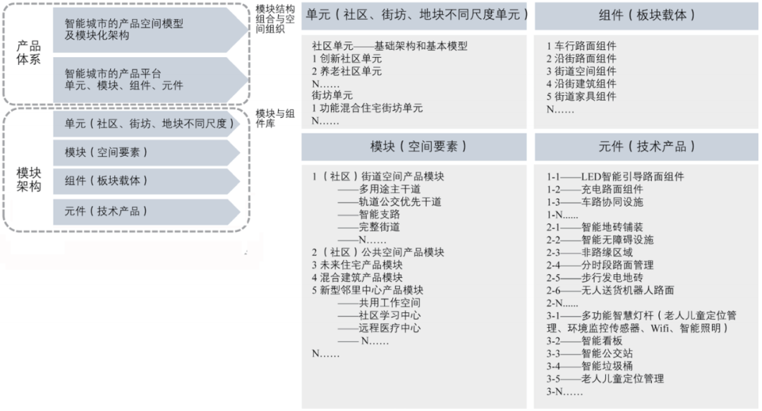 期刊精粹 | 技术驱动下智慧城市空间产品的模块化组织逻辑【2022.4期】