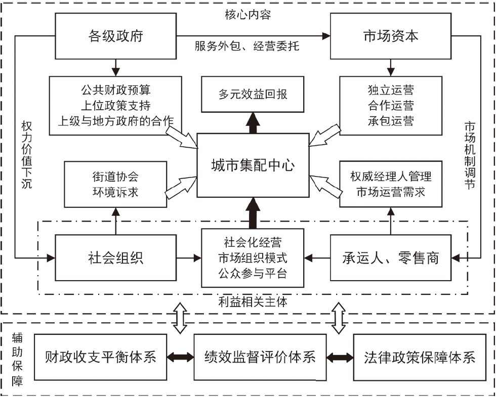 期刊精粹 | 多中心视角下欧洲城市集配中心的建设模式与启示【2022.4期优先看 · 主题】