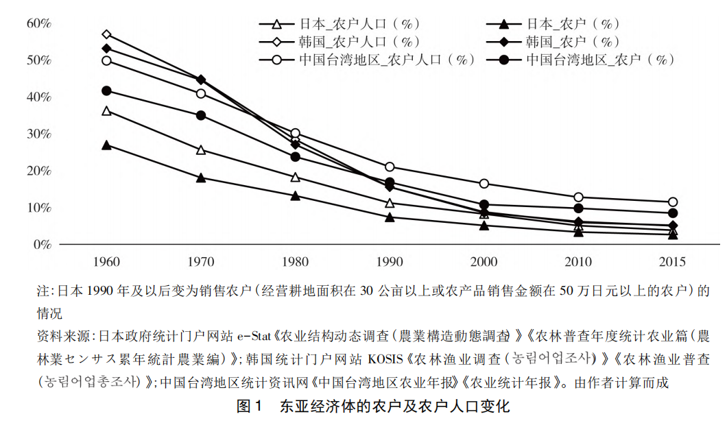 刘守英 陈航:东亚乡村变迁的典型事实再审视——对中国乡村振兴的启示 刘守英 陈航:东亚乡村变迁的典型事实再审视——对中国乡村振兴的启示