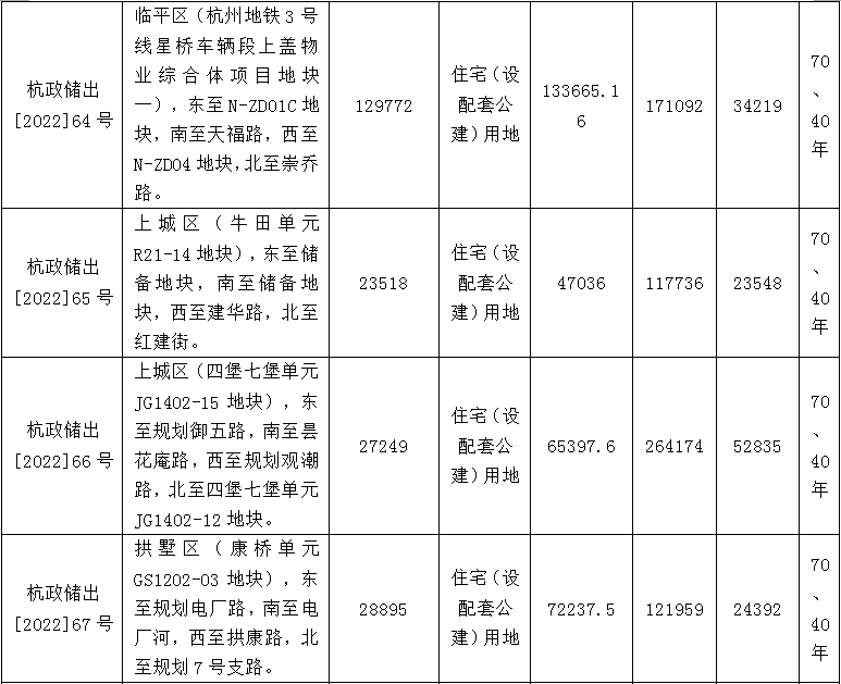 关于公布2022年杭州市区第三批住宅用地集中出让的公告