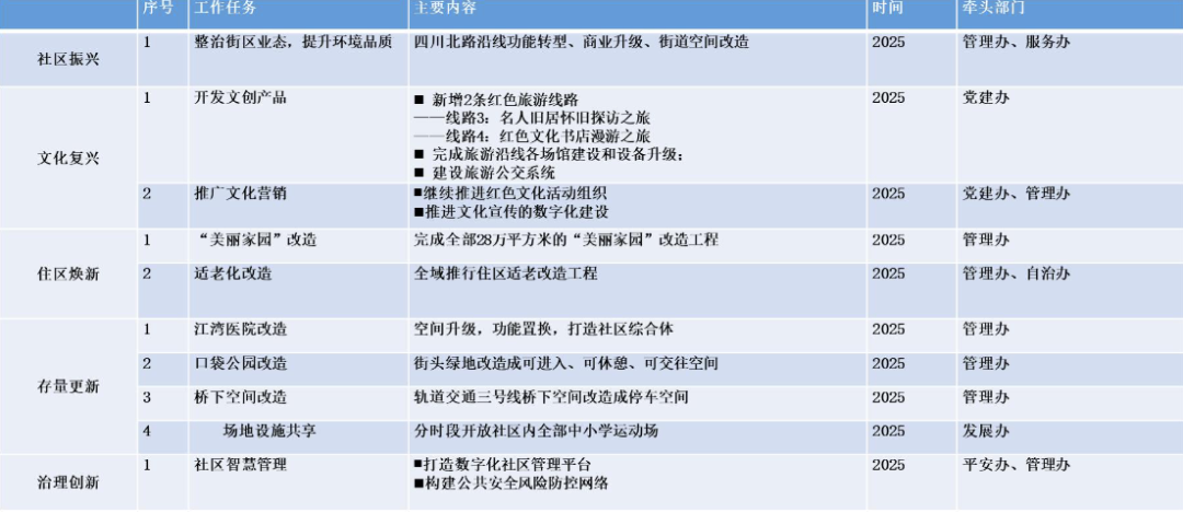 年会论文宣读 | 精细化治理视角下超大城市社区规划探索——以上海四川北路街道社区规划为例