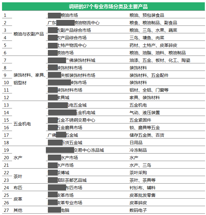 专业市场价值几何? ——基于佛山市南海区27个专业市场的调研 专业市场价值几何? ——基于佛山市南海区27个专业市场的调研