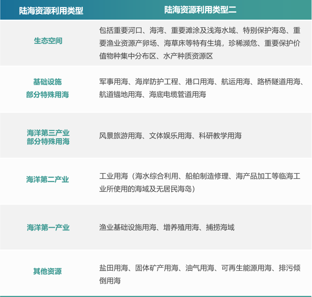 海岸带空间规划编制中的陆海统筹 海岸带空间规划编制中的陆海统筹
