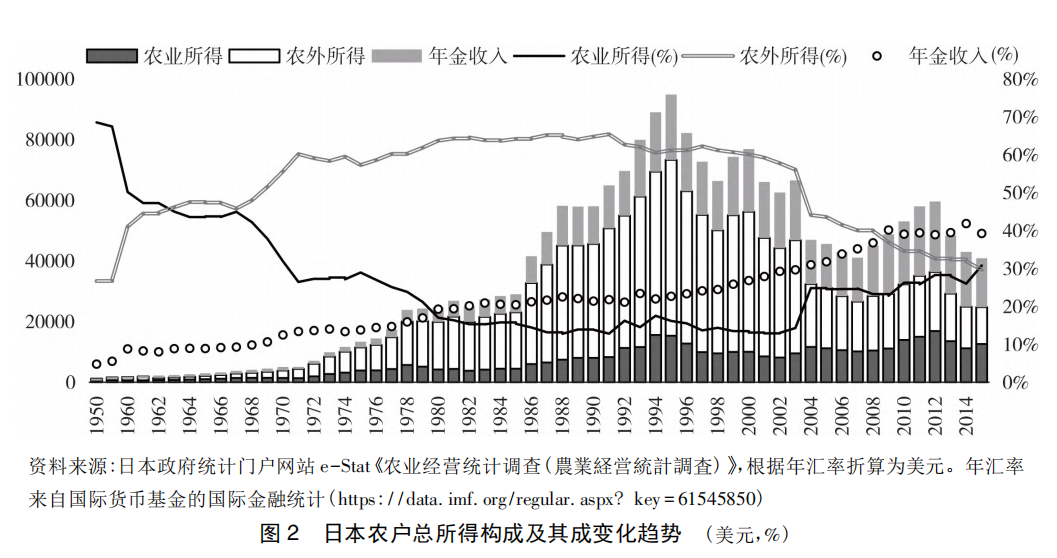 刘守英 陈航:东亚乡村变迁的典型事实再审视——对中国乡村振兴的启示 刘守英 陈航:东亚乡村变迁的典型事实再审视——对中国乡村振兴的启示