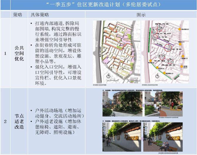 年会论文宣读 | 精细化治理视角下超大城市社区规划探索——以上海四川北路街道社区规划为例