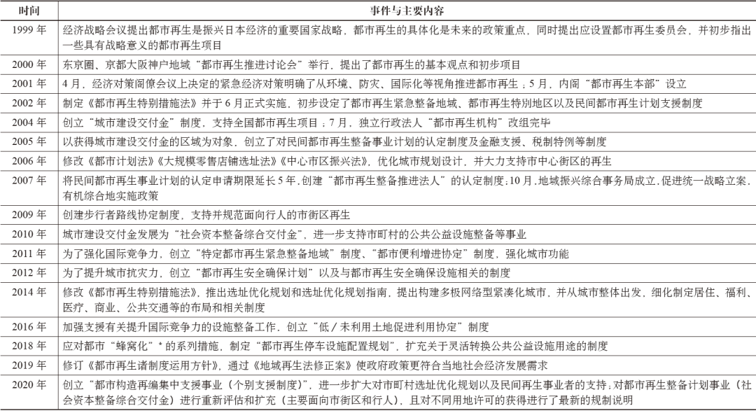 期刊精粹 | 日本都市再生的发展沿革、主体制度与实践模式研究【2022.4期优先看】