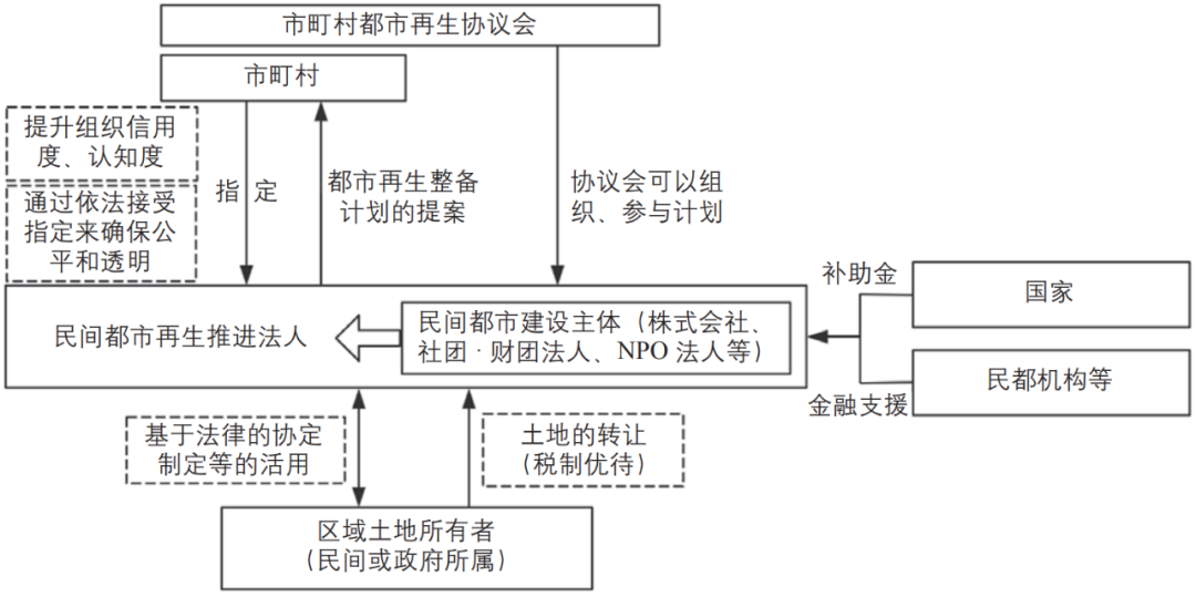 期刊精粹 | 日本都市再生的发展沿革、主体制度与实践模式研究【2022.4期优先看】