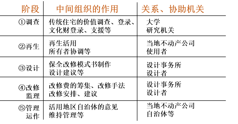 基于社会资本理论的日本历史社区营造经验 基于社会资本理论的日本历史社区营造经验