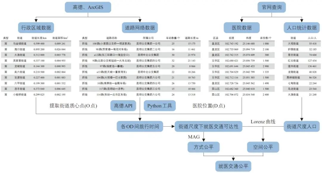 戢晓峰 | 昆明市中心城区就医交通公平性评估