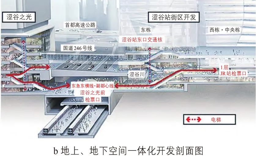 北田静男∣日本站城一体开发演变及经验:以东京都市圈为例 北田静男∣日本站城一体开发演变及经验:以东京都市圈为例