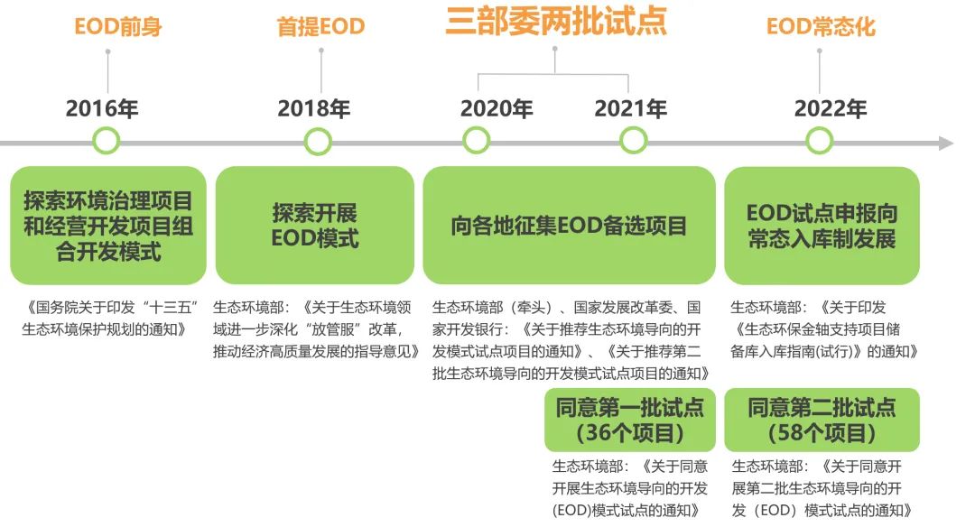 EOD+老城市新活力，让生态价值空间“更”新！