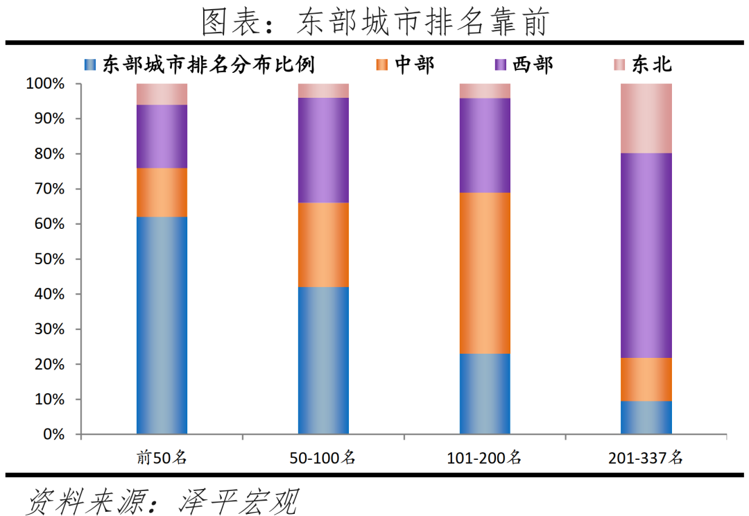 中国城市发展潜力排名：2022