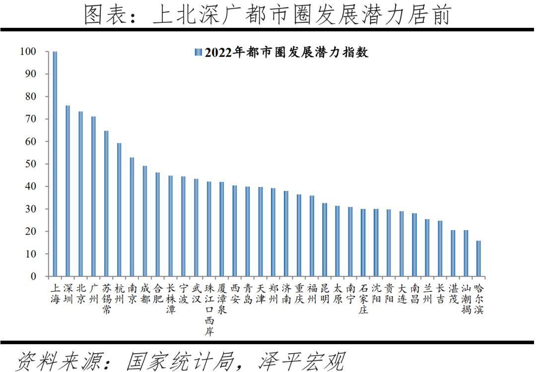 中国城市发展潜力排名：2022