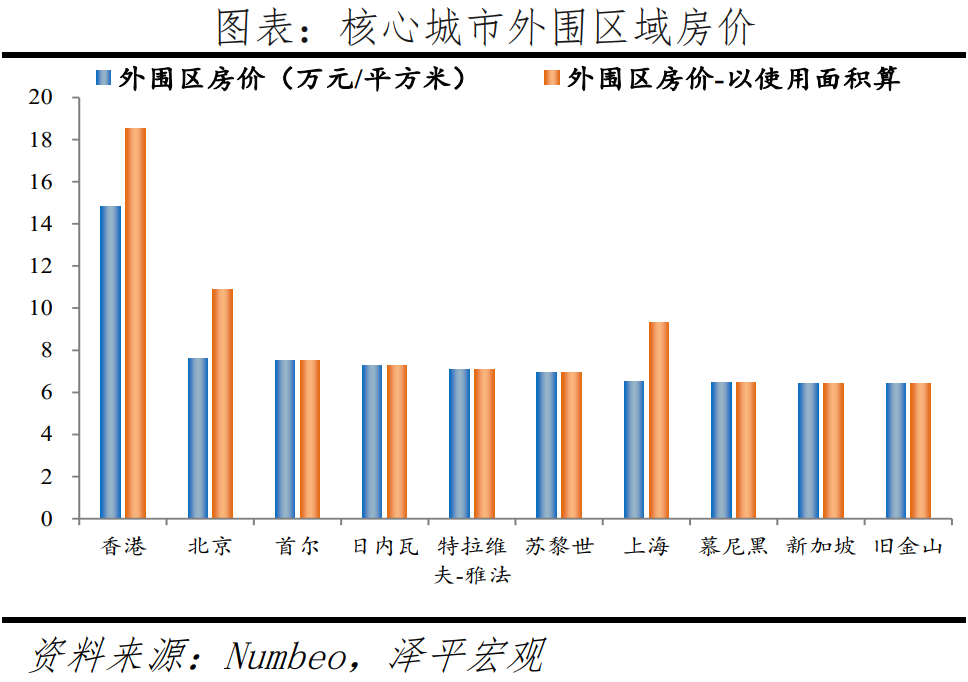 全球一线城市房价比较:2022新版 全球一线城市房价比较:2022新版