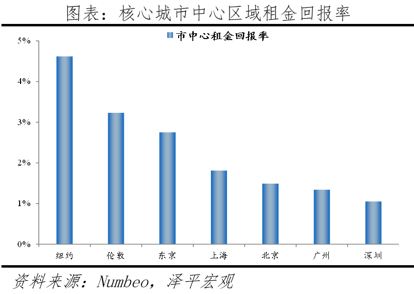 全球一线城市房价比较:2022新版 全球一线城市房价比较:2022新版
