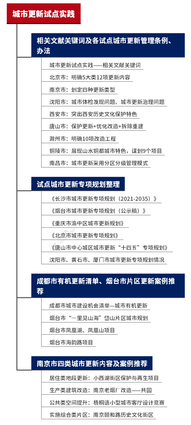 城市更新试点实践专题总结:相关文献、更新条例及实施方案、专项规划、实践案例 城市更新试点实践专题总结:相关文献、更新条例及实施方案、专项规划、实践案例