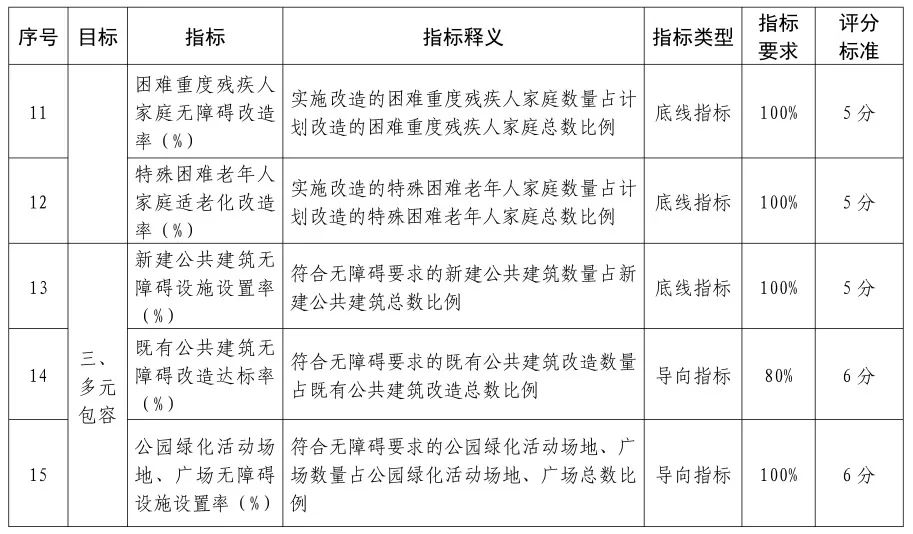 住建部等印发创建全国无障碍建设示范城市(县)管理办法 住建部等印发创建全国无障碍建设示范城市(县)管理办法