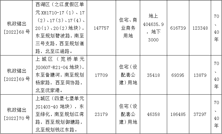 关于公布2022年杭州市区第三批住宅用地集中出让的公告
