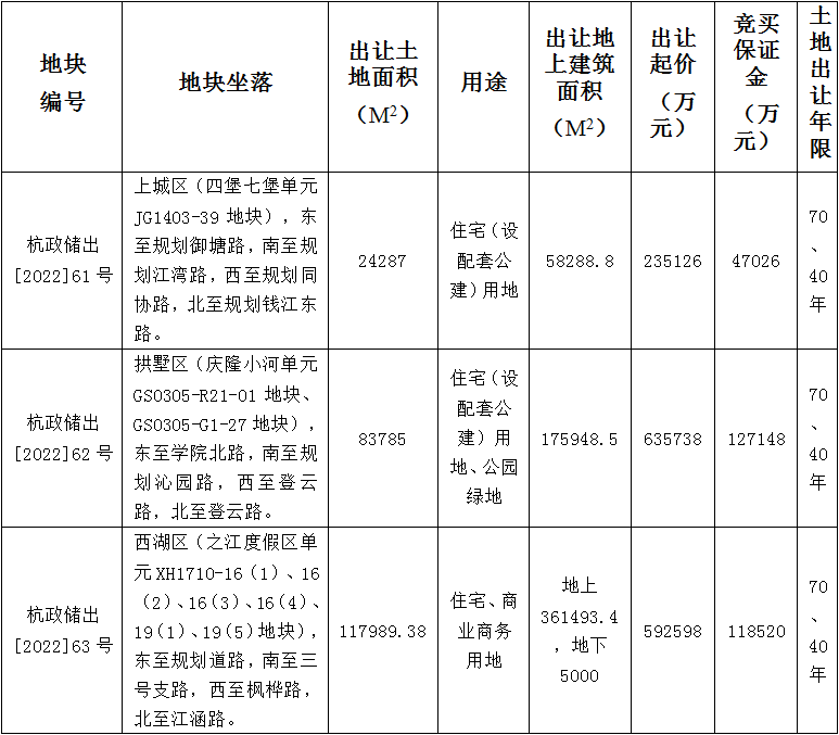 关于公布2022年杭州市区第三批住宅用地集中出让的公告