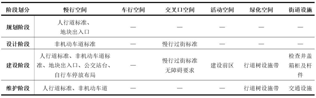 全周期管理视角下的街道更新实践后评估——以武汉市沿江大道卓越段为例 全周期管理视角下的街道更新实践后评估——以武汉市沿江大道卓越段为例