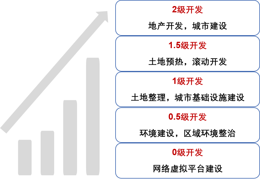 储备土地收储开发的三种模式