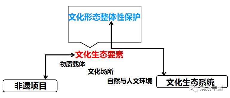 文化生态保护区理论基础与规划实践