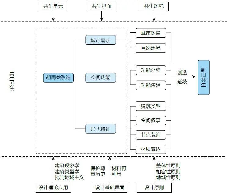 治理规划 | 汪芳等:基于共生思想的北京胡同微更新研究 治理规划 | 汪芳等:基于共生思想的北京胡同微更新研究